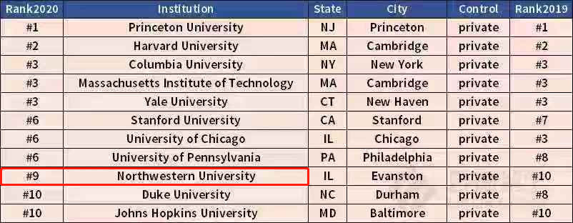 2020年USNEWS美国大学排名 9