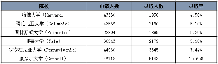 2109年几个顶尖院校的申请情况和录取数据