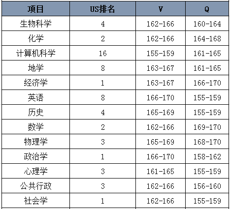 哈佛大学对GRE成绩的具体要求