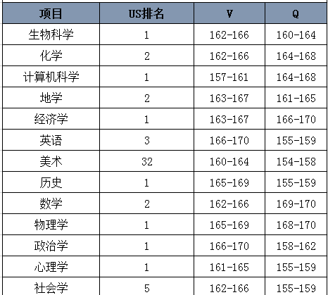 斯坦福大学对GRE成绩的具体要求