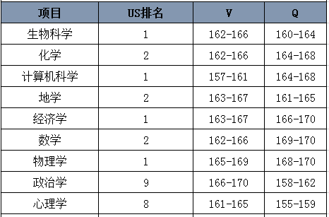 麻省理工学院对GRE成绩的具体要求
