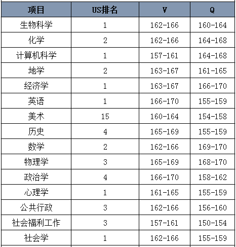 加州大学伯克利分校对GRE成绩的具体要求