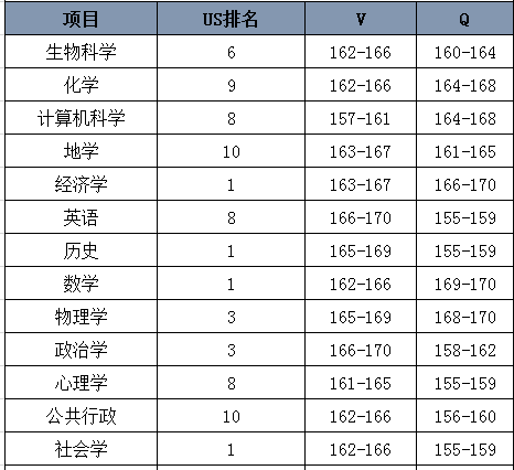 普林斯顿大学对GRE成绩的具体要求