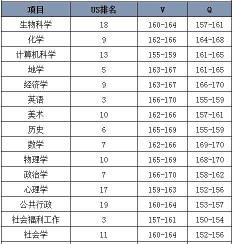 哥伦比亚大学对GRE成绩的具体要求