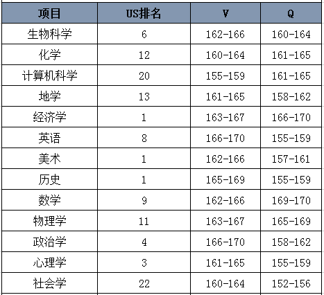 耶鲁大学对GRE成绩的具体要求
