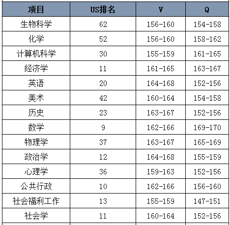 纽约大学对GRE成绩的具体要求