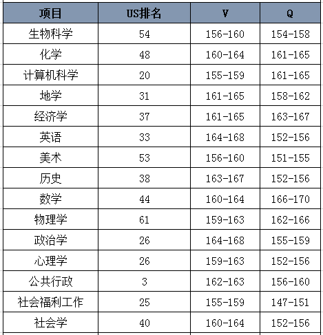 南加州大学对GRE成绩的具体要求
