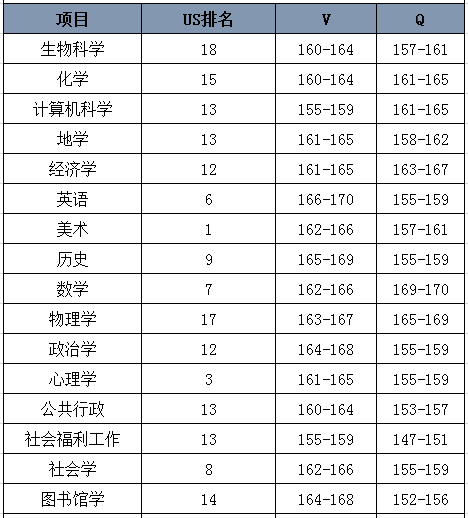 加州大学洛杉矶分校对GRE成绩的具体要求