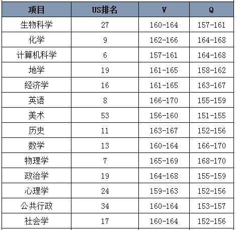 康奈尔大学对GRE成绩的具体要求