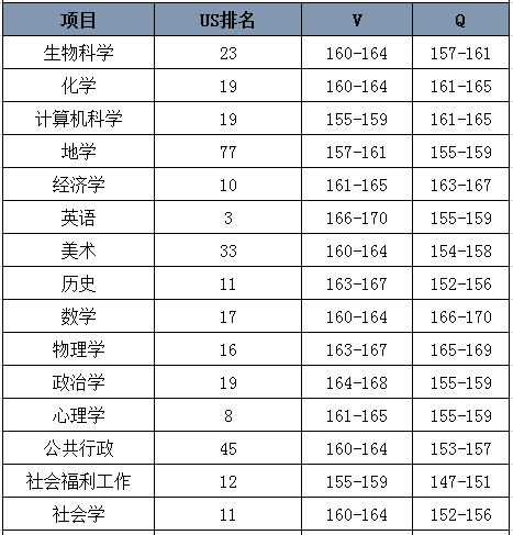 宾夕法尼亚大学对GRE成绩的具体要求
