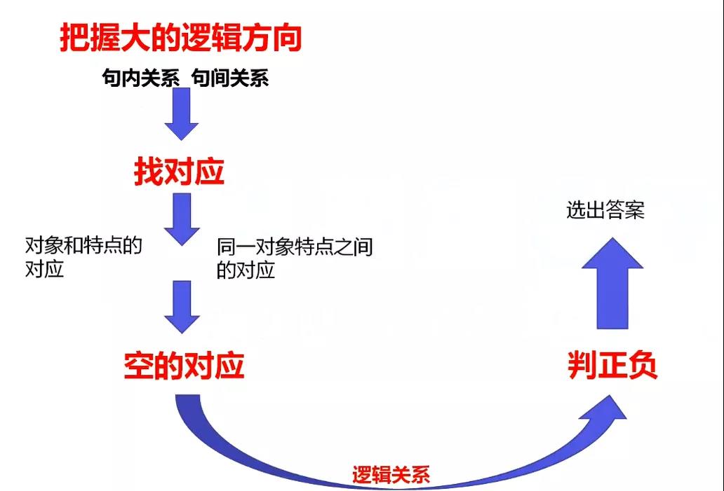 GRE填空的方法论