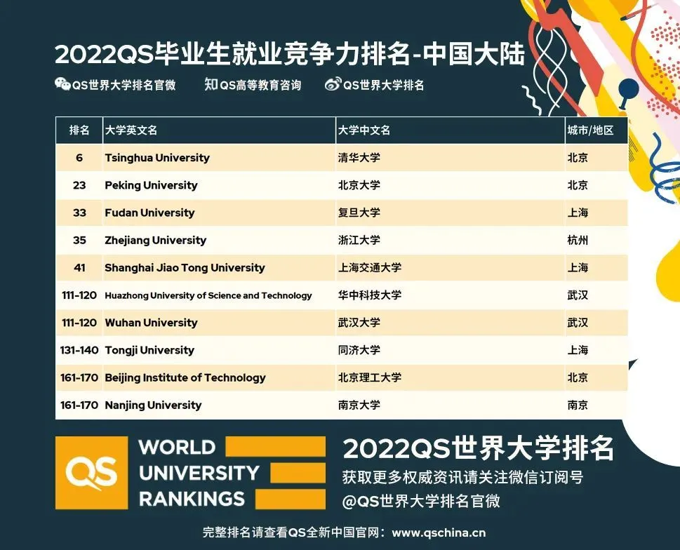 2022QS毕业生就业竞争力排名-中国大陆