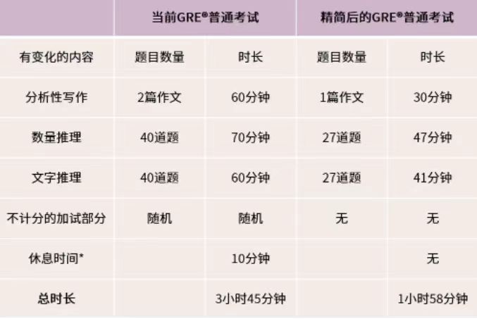 GRE考试改革